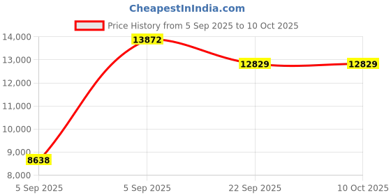 urbanladder.com sleep spa BACK SUPPORT Orthosense Cocopedic Tech king Size Mattress sleep spa Price History Graph from 5 Sep 2025 to 9 Oct 2025