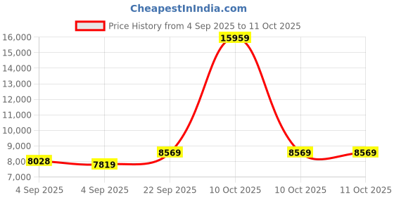 urbanladder.com sleep spa BACK SUPPORT Orthosense Cocopedic Tech queen Size Mattress sleep spa Price History Graph from 4 Sep 2025 to 11 Oct 2025
