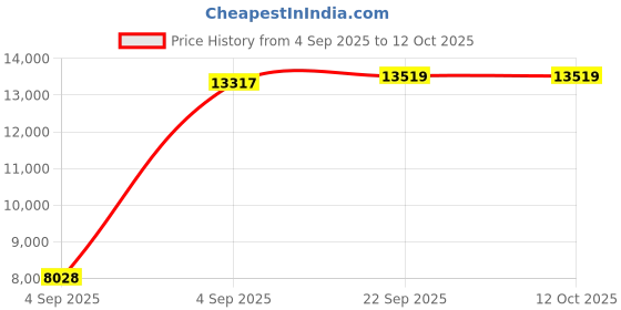 urbanladder.com sleep spa BACK SUPPORT Orthosense Cocopedic Tech queen Size Mattress sleep spa Price History Graph from 4 Sep 2025 to 12 Oct 2025