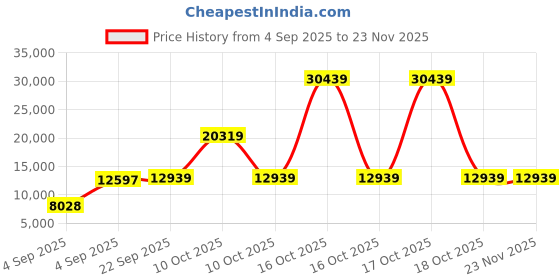 urbanladder.com sleep spa BACK SUPPORT Orthosense Cocopedic Tech queen Size Mattress sleep spa Price History Graph from 4 Sep 2025 to 23 Nov 2025