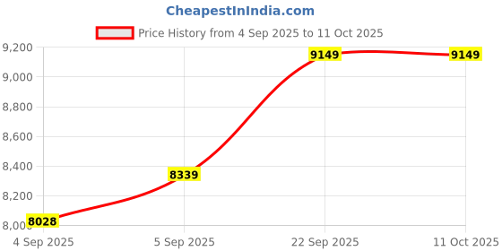 urbanladder.com sleep spa BACK SUPPORT Orthosense Cocopedic Tech queen Size Mattress sleep spa Price History Graph from 4 Sep 2025 to 11 Oct 2025