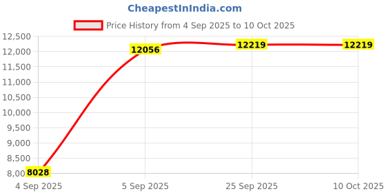 urbanladder.com sleep spa BACK SUPPORT Orthosense Cocopedic Tech queen Size Mattress sleep spa Price History Graph from 4 Sep 2025 to 10 Oct 2025