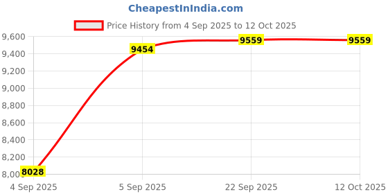 urbanladder.com sleep spa BACK SUPPORT Orthosense Cocopedic Tech queen Size Mattress sleep spa Price History Graph from 4 Sep 2025 to 12 Oct 2025