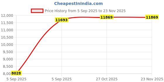 urbanladder.com sleep spa BACK SUPPORT Orthosense Cocopedic Tech queen Size Mattress sleep spa Price History Graph from 5 Sep 2025 to 23 Nov 2025