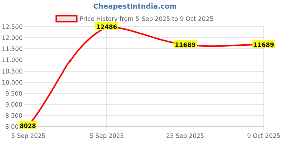 urbanladder.com sleep spa BACK SUPPORT Orthosense Cocopedic Tech queen Size Mattress sleep spa Price History Graph from 5 Sep 2025 to 9 Oct 2025