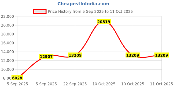 urbanladder.com sleep spa BACK SUPPORT Orthosense Cocopedic Tech queen Size Mattress sleep spa Price History Graph from 5 Sep 2025 to 11 Oct 2025