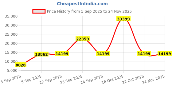 urbanladder.com sleep spa BACK SUPPORT Orthosense Cocopedic Tech queen Size Mattress sleep spa Price History Graph from 5 Sep 2025 to 23 Nov 2025