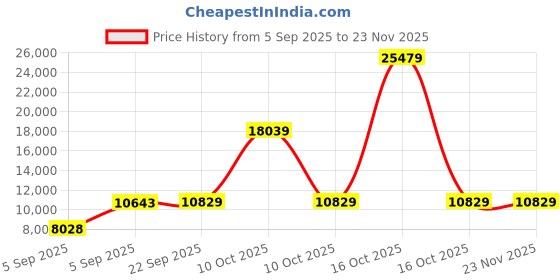 urbanladder.com sleep spa BACK SUPPORT Orthosense Cocopedic Tech queen Size Mattress sleep spa Price History Graph from 5 Sep 2025 to 23 Nov 2025