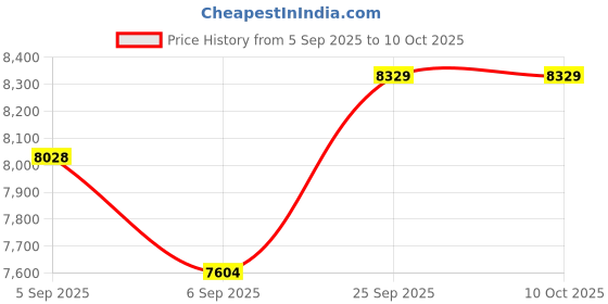 urbanladder.com sleep spa BACK SUPPORT Orthosense Cocopedic Tech queen Size Mattress sleep spa Price History Graph from 5 Sep 2025 to 9 Oct 2025