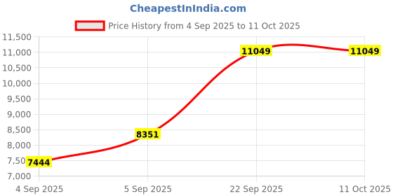 urbanladder.com sleep spa Back Support Orthosense Cocopedic Tech - Single Size Mattress sleep spa Price History Graph from 4 Sep 2025 to 11 Oct 2025