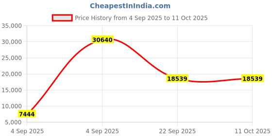 urbanladder.com sleep spa Back Support Orthosense Cocopedic Tech - Single Size Mattress sleep spa Price History Graph from 4 Sep 2025 to 9 Oct 2025