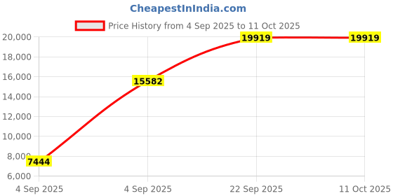 urbanladder.com sleep spa Back Support Orthosense Cocopedic Tech - Single Size Mattress sleep spa Price History Graph from 4 Sep 2025 to 11 Oct 2025