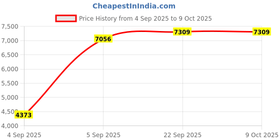 urbanladder.com sleep spa BACK SUPPORT Orthosense Cocopedic Tech Single Size Mattress sleep spa Price History Graph from 4 Sep 2025 to 9 Oct 2025