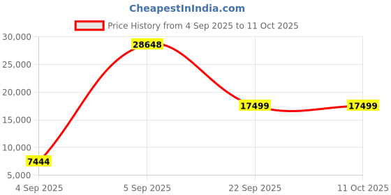 urbanladder.com sleep spa Back Support Orthosense Cocopedic Tech - Single Size Mattress sleep spa Price History Graph from 4 Sep 2025 to 11 Oct 2025