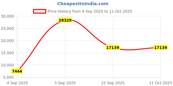 urbanladder.com sleep spa Back Support Orthosense Cocopedic Tech - Single Size Mattress sleep spa Price History Graph from 4 Sep 2025 to 11 Oct 2025