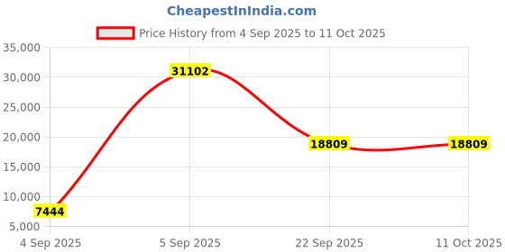 urbanladder.com sleep spa Back Support Orthosense Cocopedic Tech - Single Size Mattress sleep spa Price History Graph from 4 Sep 2025 to 11 Oct 2025