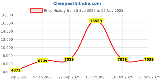 urbanladder.com sleep spa BACK SUPPORT Orthosense Cocopedic Tech Single Size Mattress sleep spa Price History Graph from 5 Sep 2025 to 23 Nov 2025