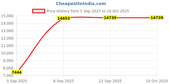 urbanladder.com sleep spa Back Support Orthosense Cocopedic Tech - Single Size Mattress sleep spa Price History Graph from 5 Sep 2025 to 10 Oct 2025