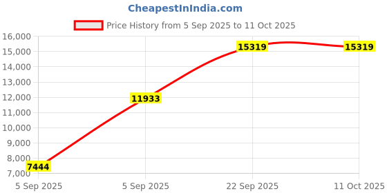 urbanladder.com sleep spa Back Support Orthosense Cocopedic Tech - Single Size Mattress sleep spa Price History Graph from 5 Sep 2025 to 11 Oct 2025