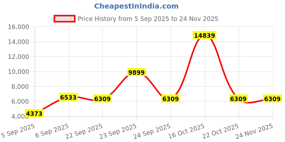 urbanladder.com sleep spa BACK SUPPORT Orthosense Cocopedic Tech Single Size Mattress sleep spa Price History Graph from 5 Sep 2025 to 23 Nov 2025