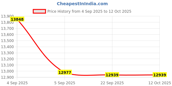 urbanladder.com sleep spa Back Support Premium Orthopedic Temperature Regulated Coir Mattress - King Size sleep spa Price History Graph from 4 Sep 2025 to 11 Oct 2025