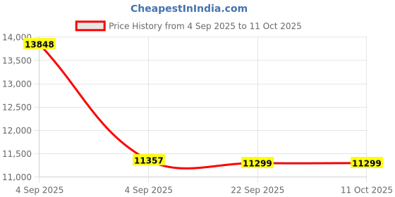 urbanladder.com sleep spa Back Support Premium Orthopedic Temperature Regulated Coir Mattress - King Size sleep spa Price History Graph from 4 Sep 2025 to 11 Oct 2025