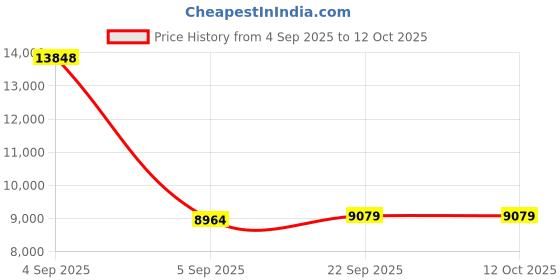 urbanladder.com sleep spa Back Support Premium Orthopedic Temperature Regulated Coir Mattress - King Size sleep spa Price History Graph from 4 Sep 2025 to 12 Oct 2025