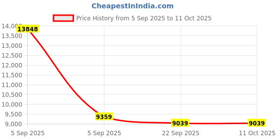 urbanladder.com sleep spa Back Support Premium Orthopedic Temperature Regulated Coir Mattress - King Size sleep spa Price History Graph from 5 Sep 2025 to 11 Oct 2025