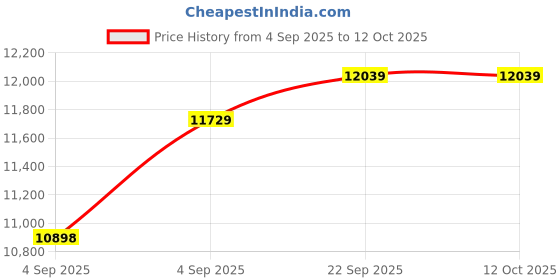 urbanladder.com sleep spa Back Support Premium Orthopedic Temperature Regulated Coir Mattress - Queen Size sleep spa Price History Graph from 4 Sep 2025 to 11 Oct 2025