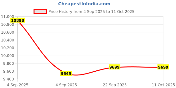 urbanladder.com sleep spa Back Support Premium Orthopedic Temperature Regulated Coir Mattress - Queen Size sleep spa Price History Graph from 4 Sep 2025 to 11 Oct 2025