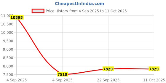 urbanladder.com sleep spa Back Support Premium Orthopedic Temperature Regulated Coir Mattress - Queen Size sleep spa Price History Graph from 4 Sep 2025 to 11 Oct 2025