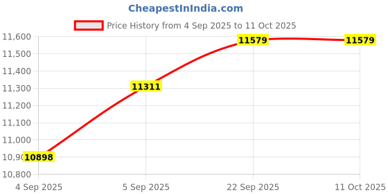 urbanladder.com sleep spa Back Support Premium Orthopedic Temperature Regulated Coir Mattress - Queen Size sleep spa Price History Graph from 4 Sep 2025 to 11 Oct 2025