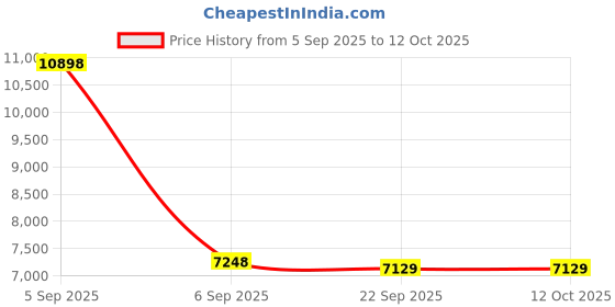 urbanladder.com sleep spa Back Support Premium Orthopedic Temperature Regulated Coir Mattress - Queen Size sleep spa Price History Graph from 5 Sep 2025 to 11 Oct 2025