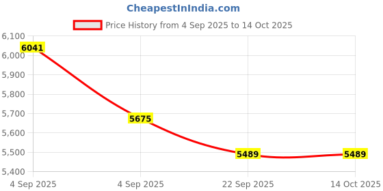 urbanladder.com sleep spa Back Support Premium Orthopedic Temperature Regulated Coir Mattress - Single Size sleep spa Price History Graph from 4 Sep 2025 to 14 Oct 2025