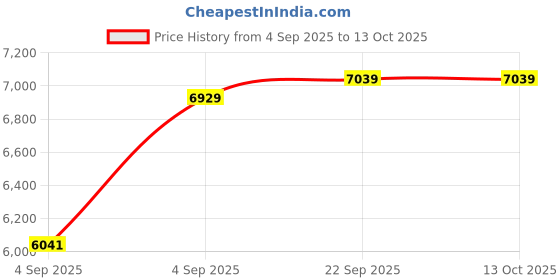 urbanladder.com sleep spa Back Support Premium Orthopedic Temperature Regulated Coir Mattress - Single Size sleep spa Price History Graph from 4 Sep 2025 to 12 Oct 2025