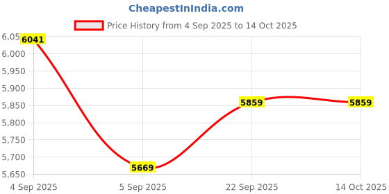urbanladder.com sleep spa Back Support Premium Orthopedic Temperature Regulated Coir Mattress - Single Size sleep spa Price History Graph from 4 Sep 2025 to 14 Oct 2025
