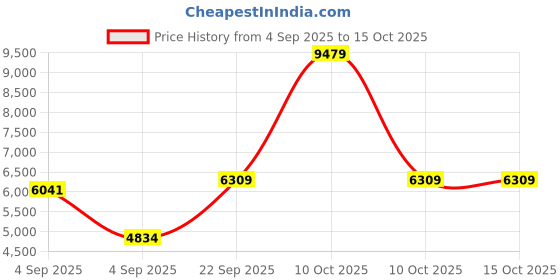 urbanladder.com sleep spa Back Support Premium Orthopedic Temperature Regulated Coir Mattress - Single Size sleep spa Price History Graph from 4 Sep 2025 to 14 Oct 2025