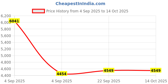 urbanladder.com sleep spa Back Support Premium Orthopedic Temperature Regulated Coir Mattress - Single Size sleep spa Price History Graph from 4 Sep 2025 to 14 Oct 2025