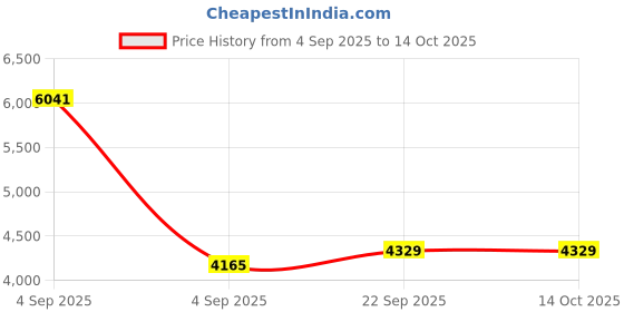 urbanladder.com sleep spa Back Support Premium Orthopedic Temperature Regulated Coir Mattress - Single Size sleep spa Price History Graph from 4 Sep 2025 to 14 Oct 2025