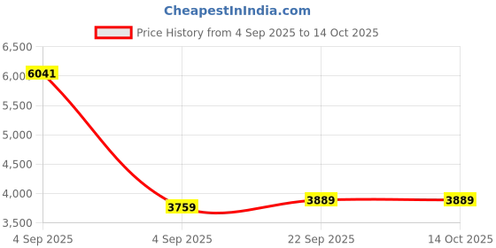 urbanladder.com sleep spa Back Support Premium Orthopedic Temperature Regulated Coir Mattress - Single Size sleep spa Price History Graph from 4 Sep 2025 to 14 Oct 2025