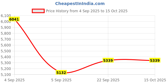 urbanladder.com sleep spa Back Support Premium Orthopedic Temperature Regulated Coir Mattress - Single Size sleep spa Price History Graph from 4 Sep 2025 to 14 Oct 2025