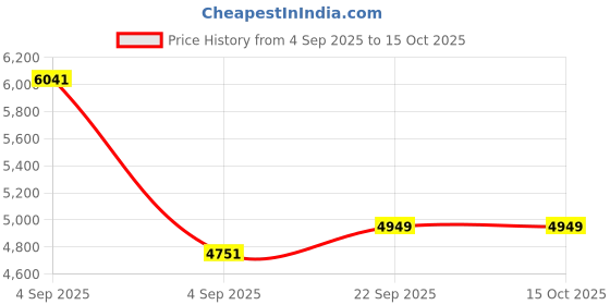 urbanladder.com sleep spa Back Support Premium Orthopedic Temperature Regulated Coir Mattress - Single Size sleep spa Price History Graph from 4 Sep 2025 to 14 Oct 2025