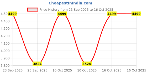 urbanladder.com shoppeefry Baker 23 Desk Lamp shoppeefry Price History Graph from 23 Sep 2025 to 16 Oct 2025
