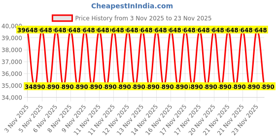 urbanladder.com duroflex Balance -Doctor Recommended 5 Zone Dual Density Orthopedic Support Layer High Density Memory Foam Medium Firm Mattress - King Size duroflex Price History Graph from 3 Nov 2025 to 23 Nov 2025