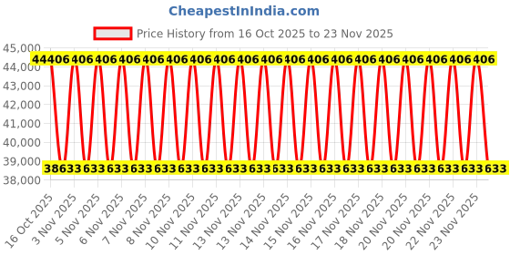 urbanladder.com duroflex Balance -Doctor Recommended 5 Zone Dual Density Orthopedic Support Layer High Density Memory Foam Medium Firm Mattress - King Size duroflex Price History Graph from 16 Oct 2025 to 23 Nov 2025
