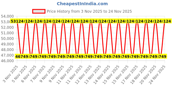 urbanladder.com duroflex Balance Plus -Doctor Recommended, 5 Zone Dual Density Orthopedic Support layer, Euro Top Memory Foam Mattress - King Size duroflex Price History Graph from 3 Nov 2025 to 23 Nov 2025