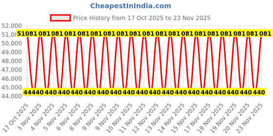 urbanladder.com duroflex Balance Plus -Doctor Recommended, 5 Zone Dual Density Orthopedic Support layer, Euro Top Memory Foam Mattress - King Size duroflex Price History Graph from 17 Oct 2025 to 23 Nov 2025