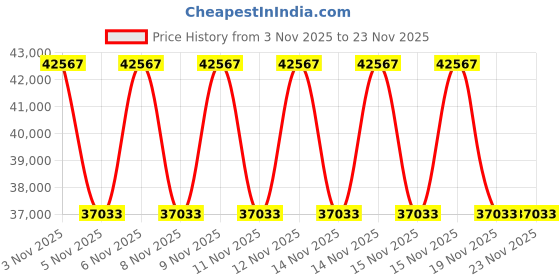 urbanladder.com duroflex Balance Plus -Doctor Recommended, 5 Zone Dual Density Orthopedic Support layer, Euro Top Memory Foam Mattress - Queen Size duroflex Price History Graph from 3 Nov 2025 to 23 Nov 2025