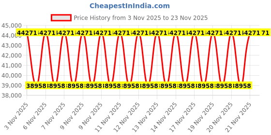 urbanladder.com duroflex Balance Plus -Doctor Recommended, 5 Zone Dual Density Orthopedic Support layer, Euro Top Memory Foam Mattress - Queen Size duroflex Price History Graph from 3 Nov 2025 to 23 Nov 2025