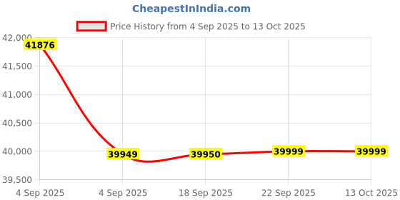 urbanladder.com urban ladder Ballito Solid Wood Queen Size Box Storage Bed in Teak Finish urban ladder Price History Graph from 4 Sep 2025 to 13 Oct 2025